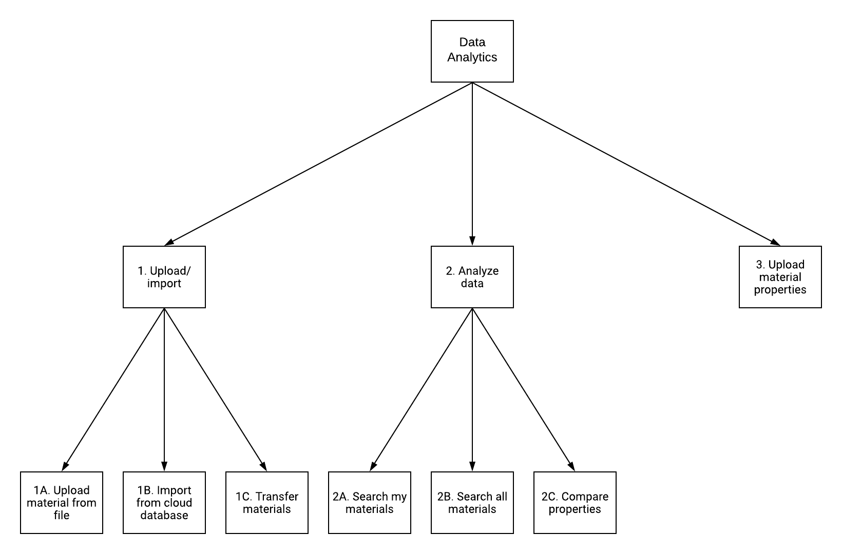 Data Analytics Flowchart