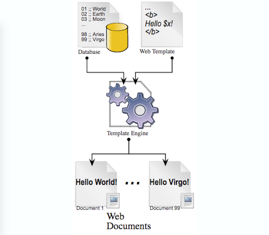 Templating